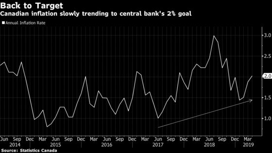 Canadian Inflation Picks Up to 2% on Trudeau’s Carbon Levies