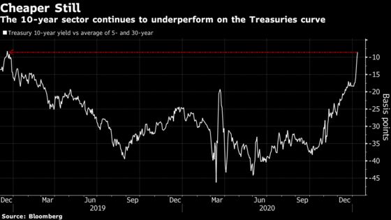 Treasury Auctions Test Appetite for Highest Yields Since March