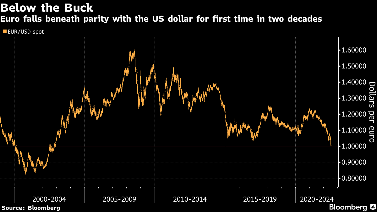 Dollar Loses to Euro as Payment Currency for First Time in Years - Bloomberg