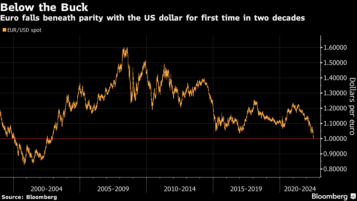 Dollar Equals Euro for the First Time in Pakistan's History After