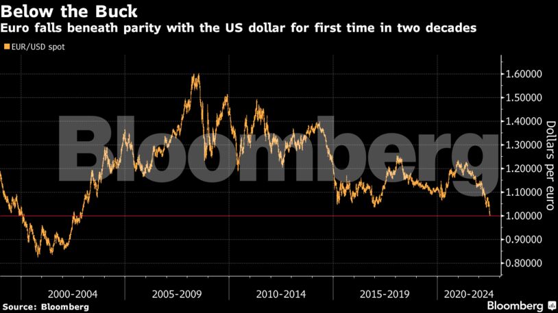 Euro falls beneath parity with the US dollar for first time in two decades