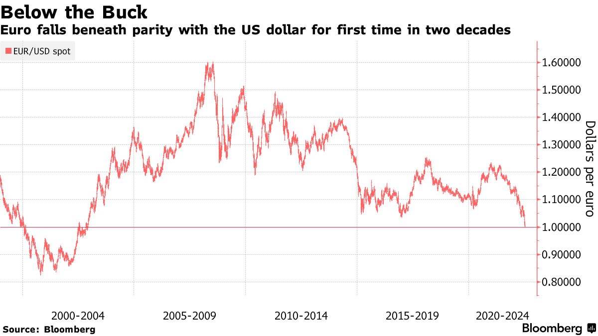 Dollar Loses to Euro as Payment Currency for First Time in Years - Bloomberg