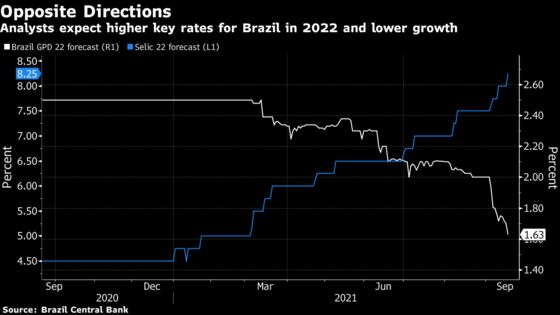 Brazil Readies Another 100 Basis-Point Rate Hike: Decision Guide