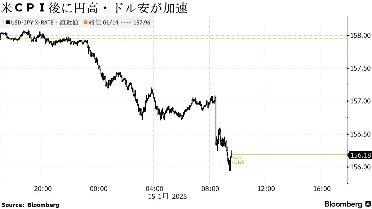 円高・ドル安が加速、上昇率１％超－米ＣＰＩで日米金利差縮小を意識 - Bloomberg