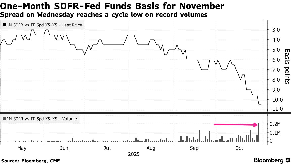 Traders Go All In on Fed Funds Spread as Liquidity Concerns Build -  Bloomberg