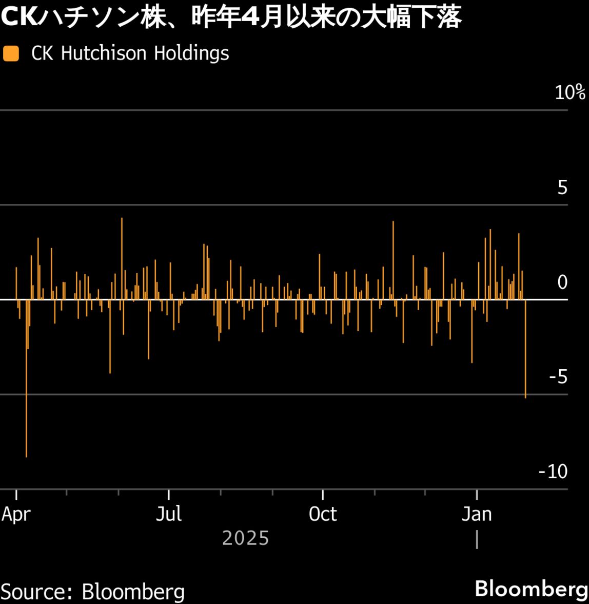 パナマ最高裁、香港ハチソンの港湾運営契約は違憲－米中対立の焦点