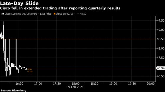 Cisco Shares Fall After CEO Says Pandemic Drag Is Lingering