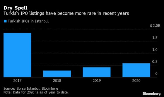 Debt-Ridden Group Readies for Turkey’s Biggest IPO in Years