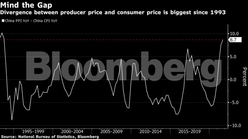 Divergence between producer price and consumer price is biggest since 1993