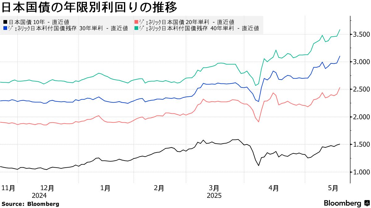 日本国債の年限別利回りの推移