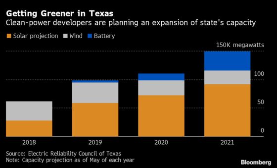 Texas Renewables Defy GOP Backlash With $20 Billion in Projects