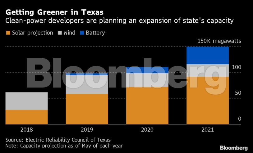 Getting Greener in Texas