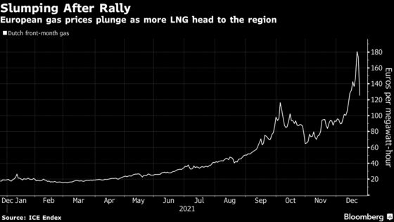 European Gas Plunges as Recent Rally Lures Flotilla of U.S. LNG