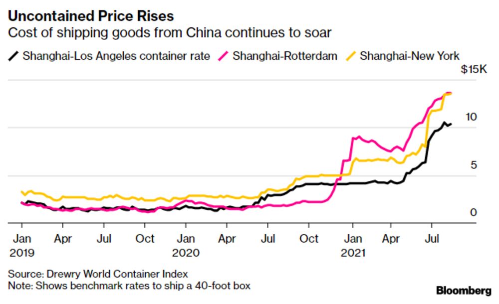 What S Happening In The World Economy Global Supply Chains At Risk On Delta Bloomberg