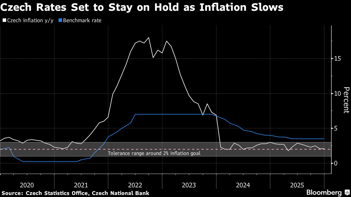 Czechs to Hold Rates as Inflation May Prompt Debate on Easing.
