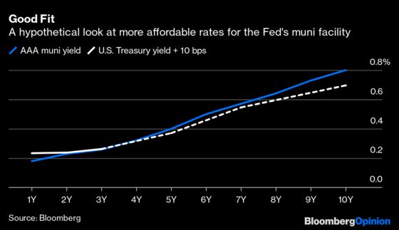 Fed Should Act Like HEROES With Municipal Bonds