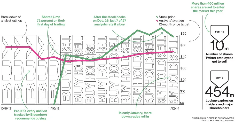The Twitter Downgrade