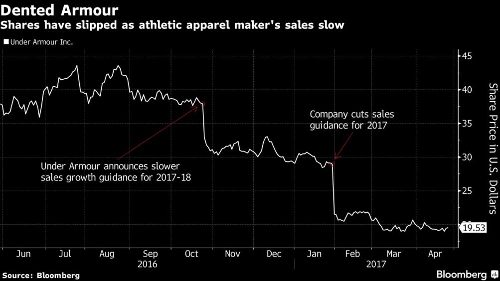 Under Armour Braces for First Loss Scrutiny of CEO Mounts - Bloomberg