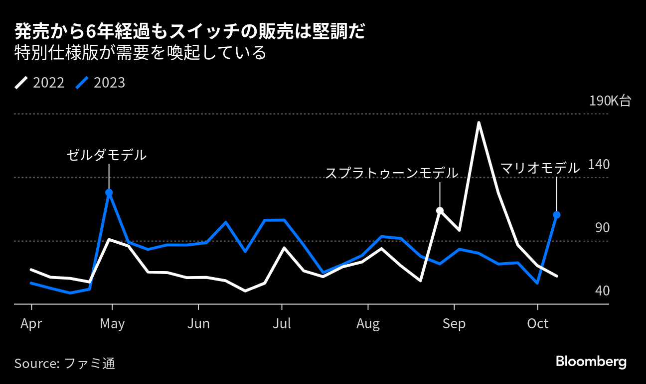 任天堂スイッチ、モデル末期でもマリオ効果で販売台数急増 - Bloomberg