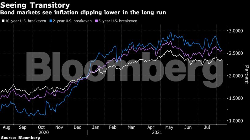 Bond markets see inflation dipping lower in the long run