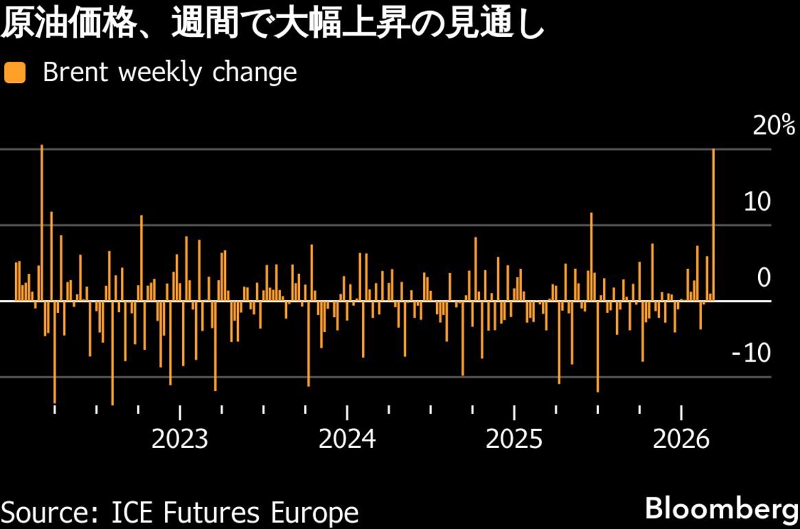 WTI原油が高騰、2023年10月以来の90ドル台－ホルムズ海峡まひ続く