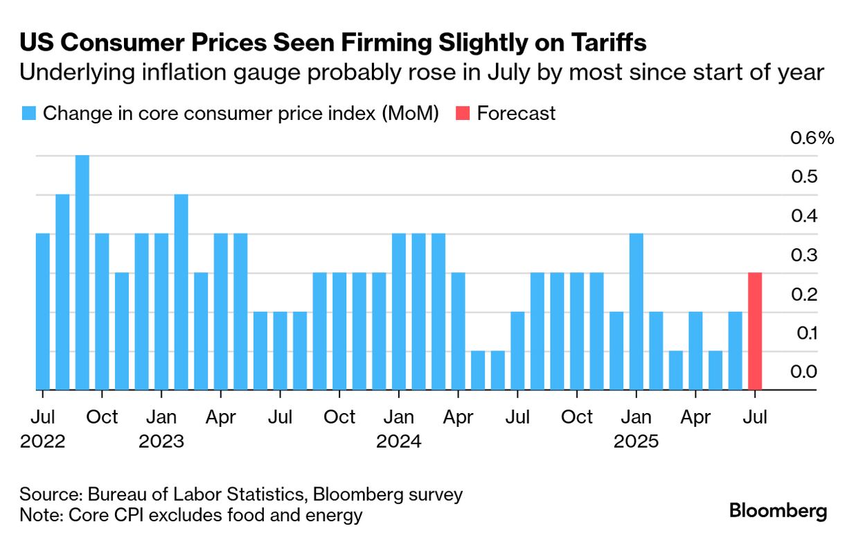 US inflation (Source: Bureau of Labor Statistics, Bloomberg survey)