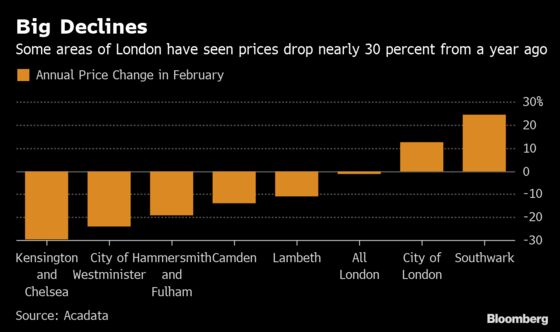 U.K. House Prices Stagnate in March as Buying Activity Plunges