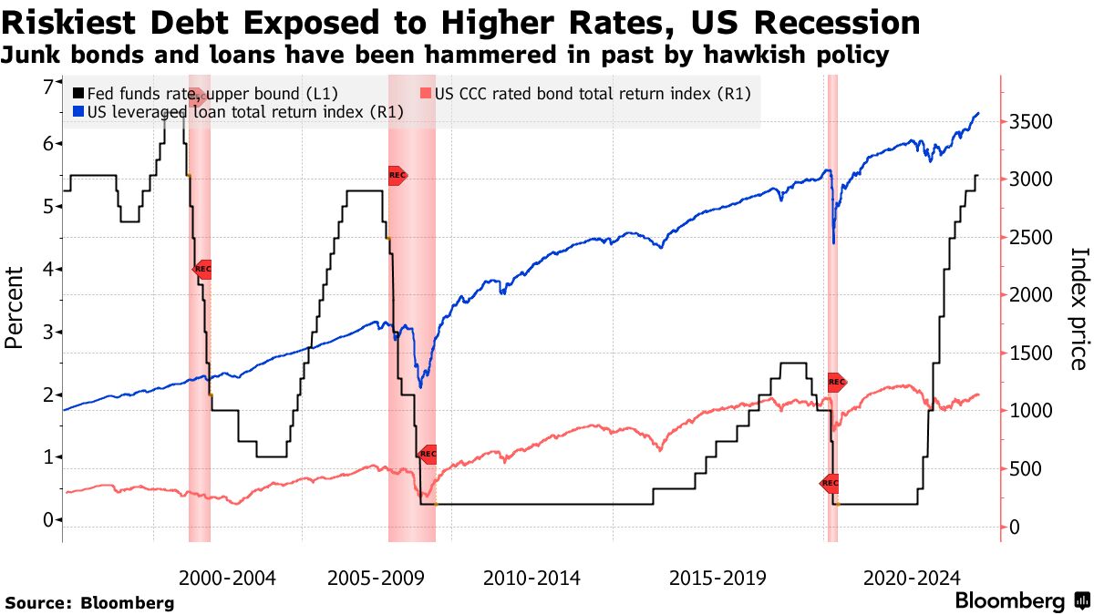 Junkiest Debt Rallies as Investors Brush Off Fed Credit Weekly