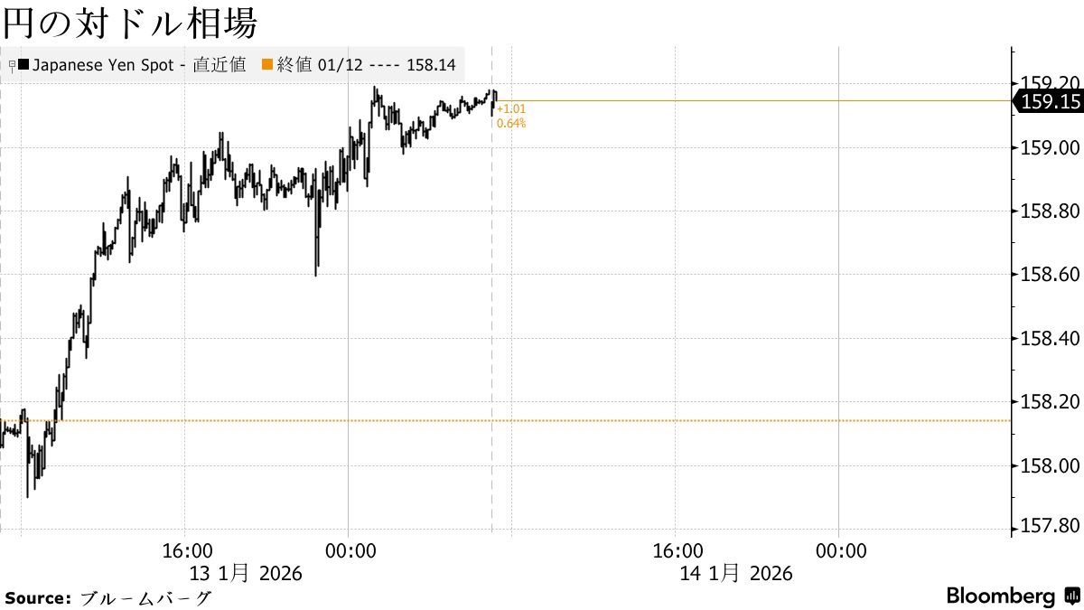 円は対ドル160円目指す、衆院解散の可能性高まる－債券は続落へ - Bloomberg