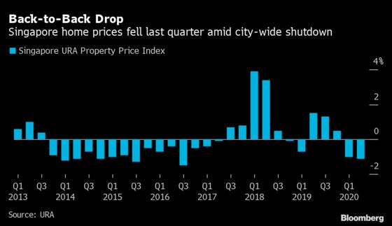 Singapore Home Prices Decline, And the Worst May Not Be Over