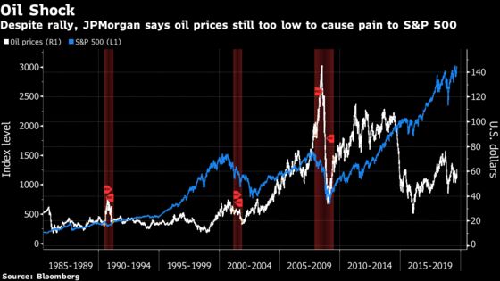 JPMorgan’s Kolanovic Says Oil at $80 Is Where S&P 500 Breaks