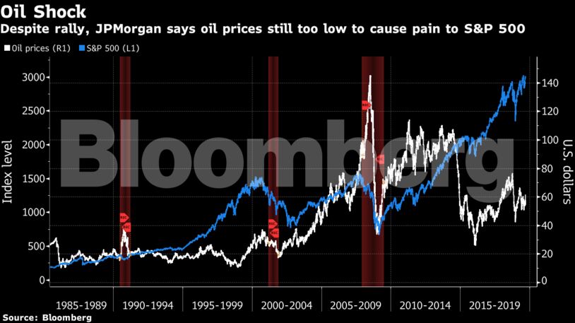 Despite rally, JPMorgan says oil prices still too low to cause pain to S&P 500