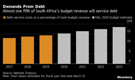These Charts Show the Debt and Deficit Woes in South Africa’s Budget