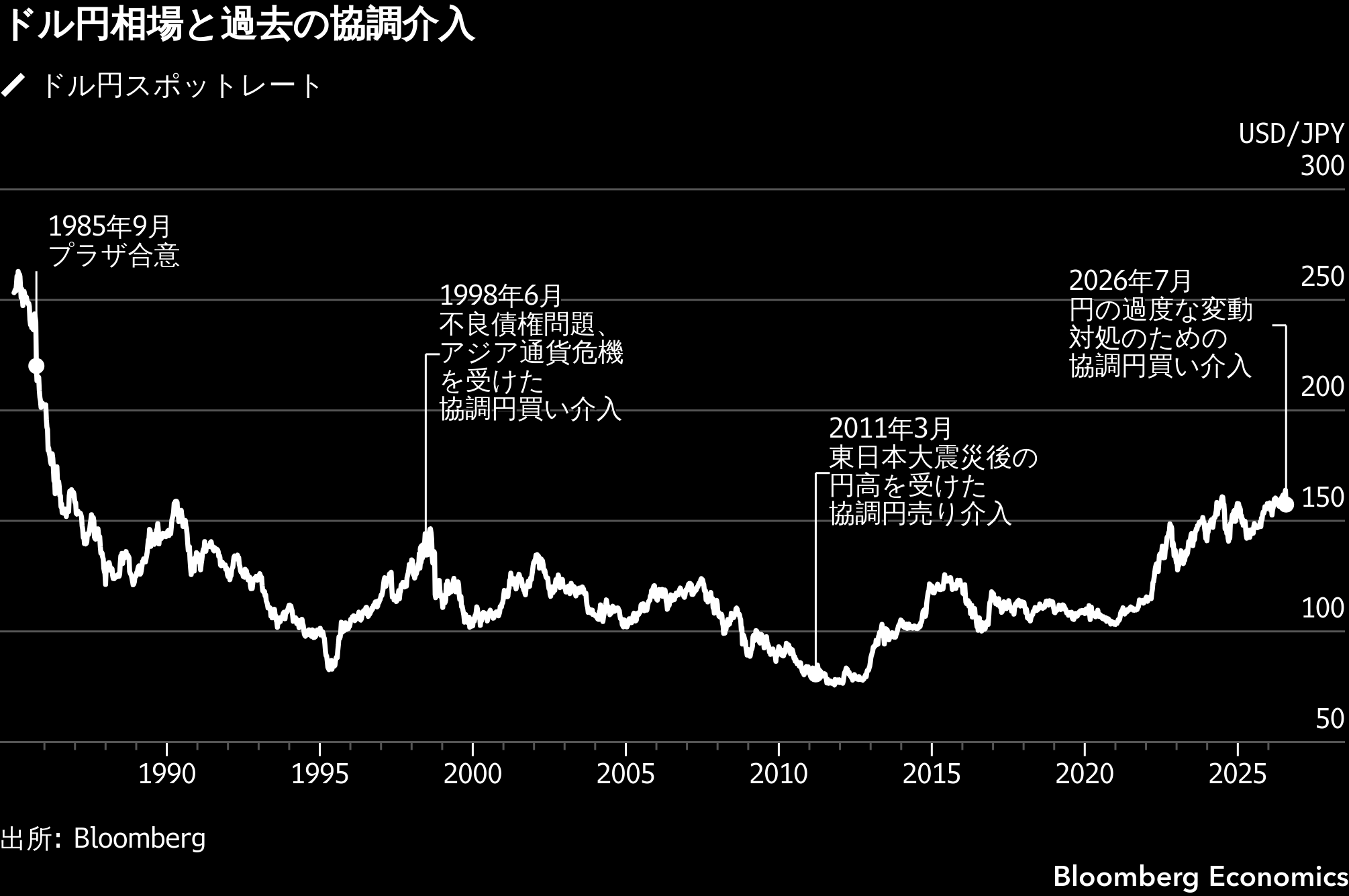 価格の決定権を持つ経済 日米協調介入は「令和のプラザ合意」か―大義なき円買いの意味を問う