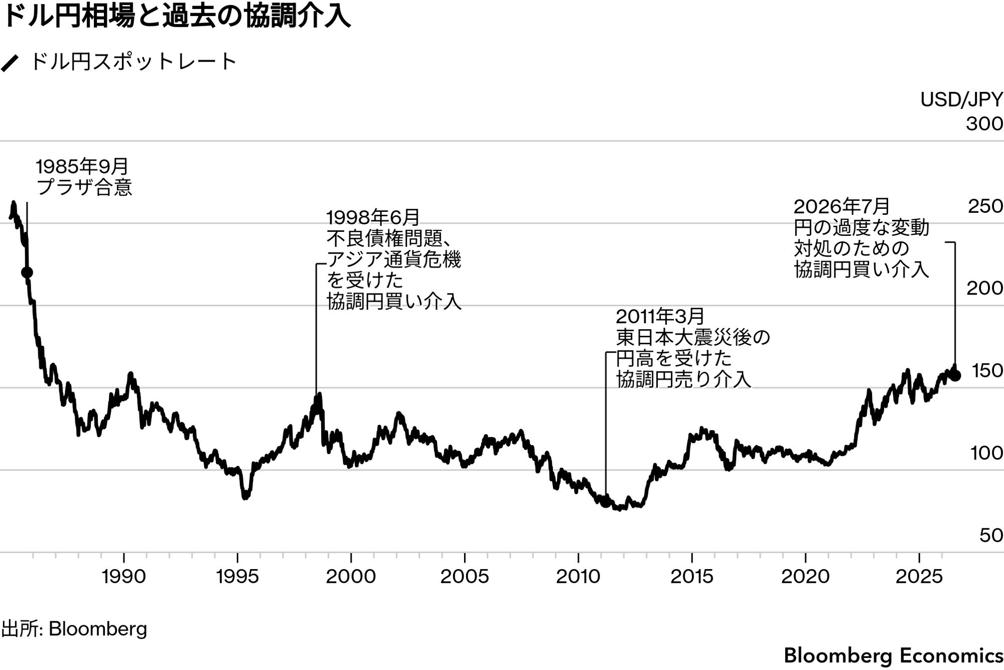 日米協調介入は「令和のプラザ合意」か―大義なき円買いの意味を問う