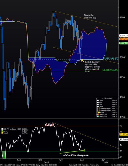 Sustains a bounce from 50% retracement line at 1994 with recovery in line with bullish seasonal bias from mid-Dec.
