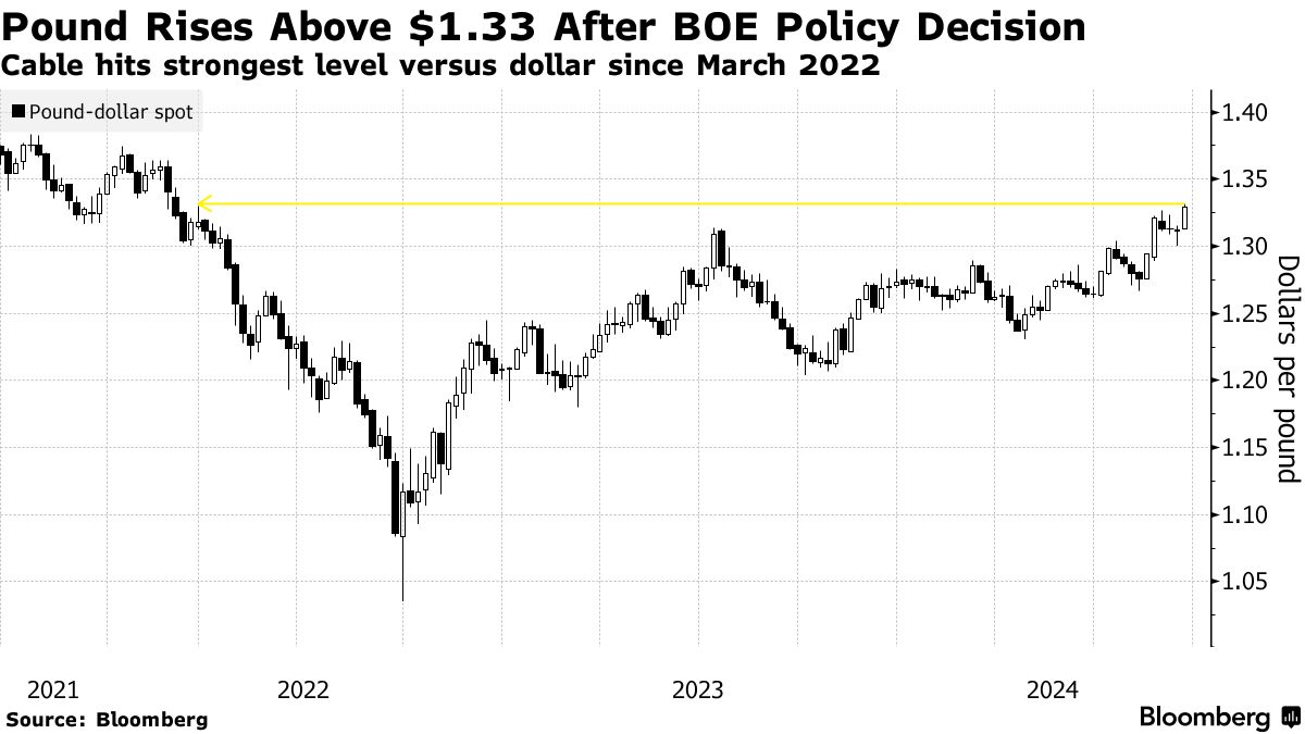 ポンドが上げ拡大、対ドルで2022年３月以来の高値－英中銀発表後 - Bloomberg