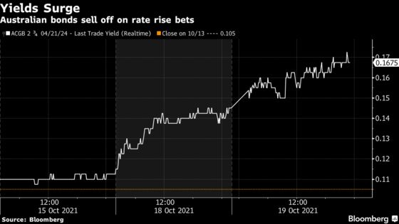 RBA Rate Bets Surge, Yield Target Tested on Global Price Worries
