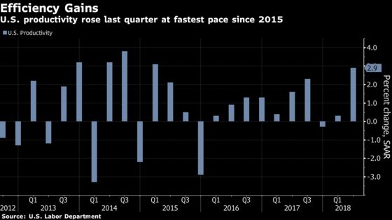 Productivity in U.S. Climbs 2.9%, Fastest Pace in Three Years