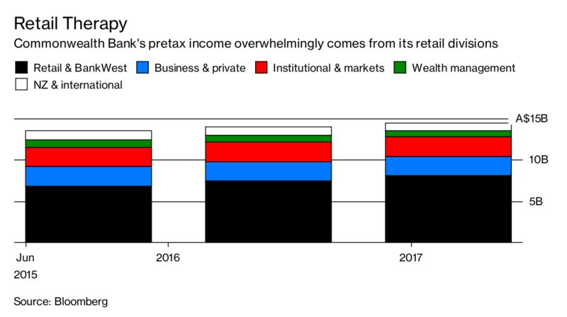 Commonwealth Bank Insurance Quote Raipurnews Commonwealth Bank S Rot Demands More Than A New Ceo Bloomberg