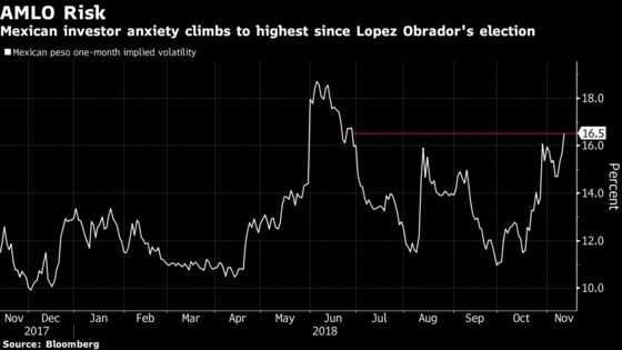 Wall Street’s Anxiety Over AMLO Is Running at Post-Election High