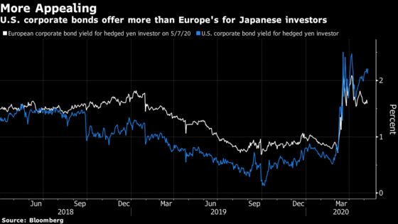 U.S. Credit is Best Value for Japan Funds, State Street Says