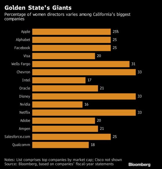 California’s Gender-Balance Law Hits Only One of Its Biggest Companies