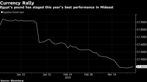 World’s Deepest Rate Cuts Beckon in Egypt