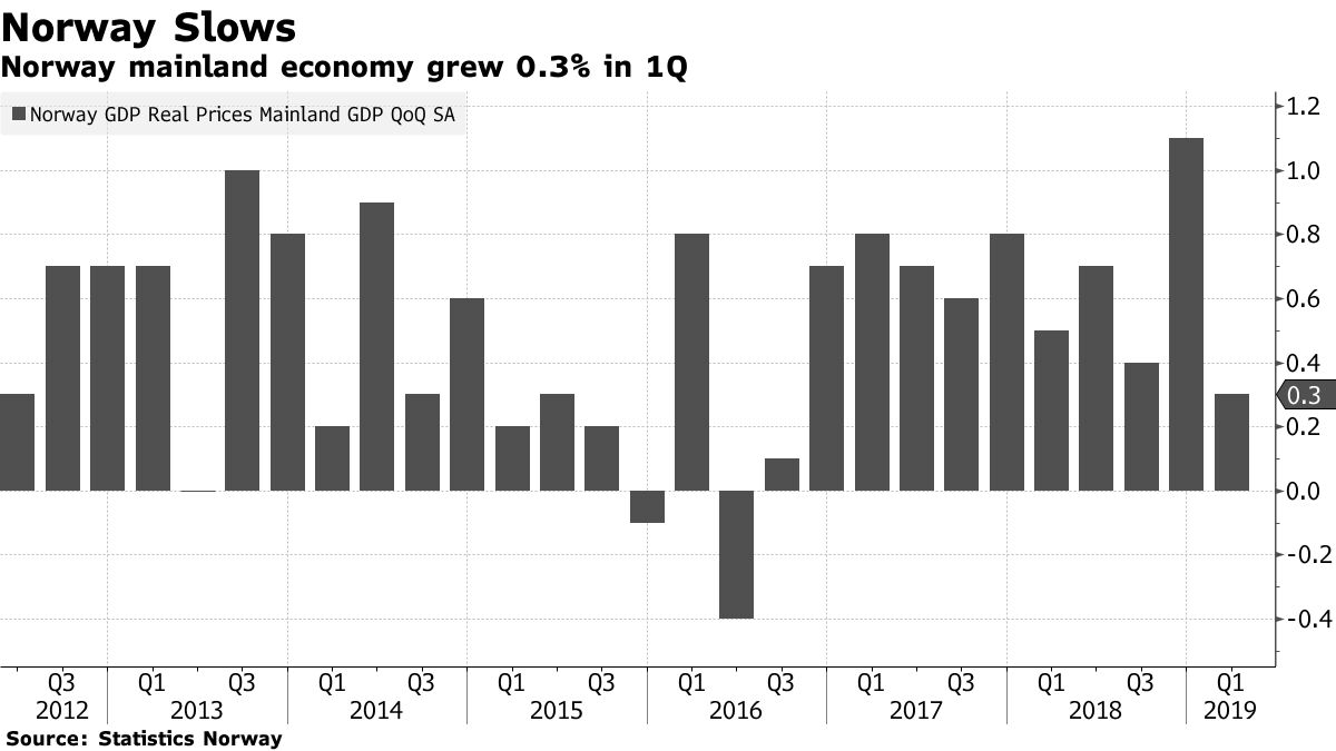 Norway Economic Growth Slows to Start 2019 as Investments Drop - Bloomberg