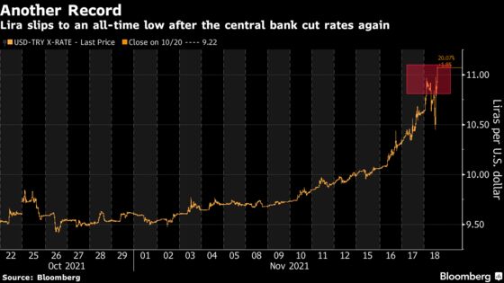Turkish Lira in Freefall After Central Bank Cuts Rates Again