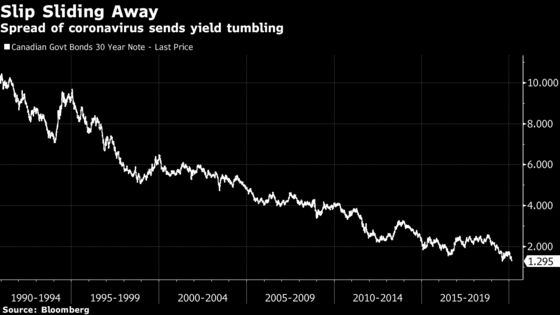 Canada’s 30-Year Bond Yield Reaches Record Low