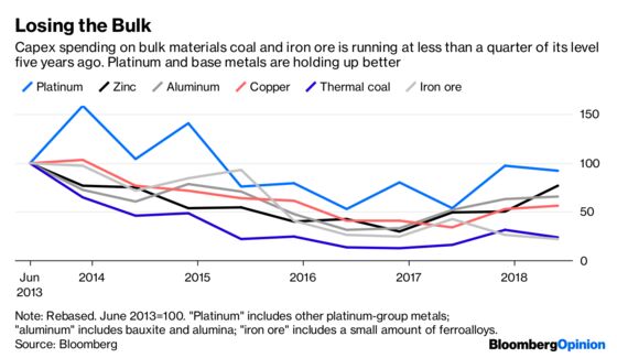 Miners Are Budgeting for a Recovery in Copper