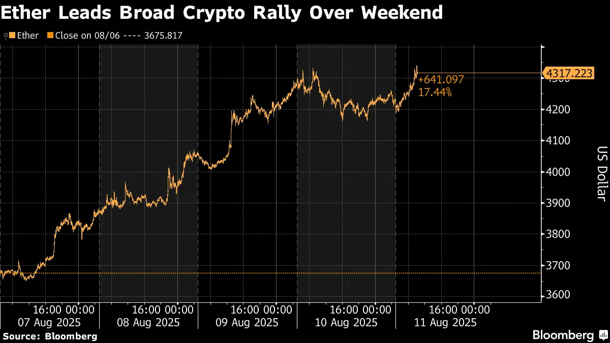 Ether (ETH) Leads Weekend Crypto Rally as Treasuries Lend Momentum -  Bloomberg