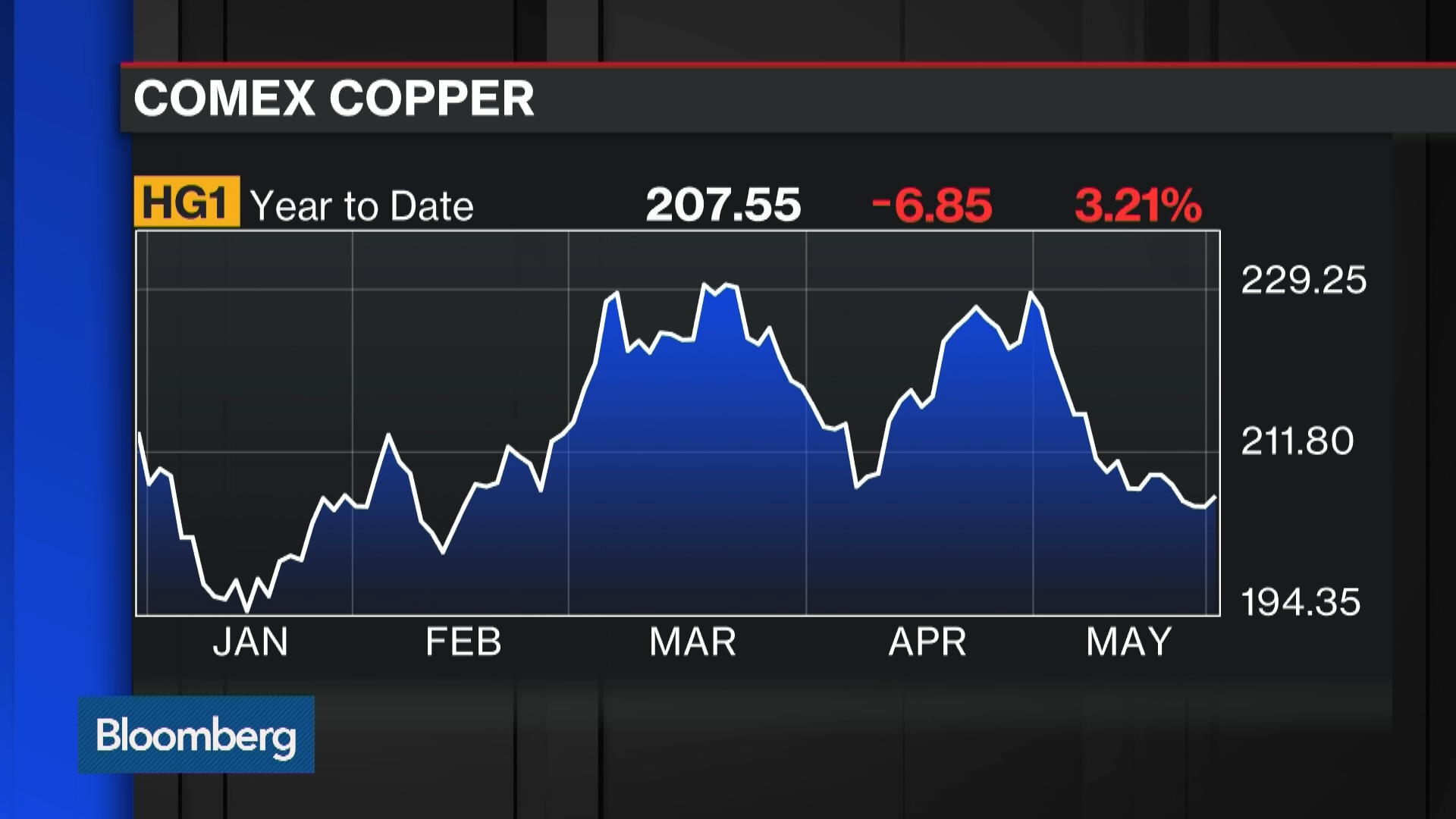 The Outlook for Copper Amid Weak Prices and Demand Bloomberg